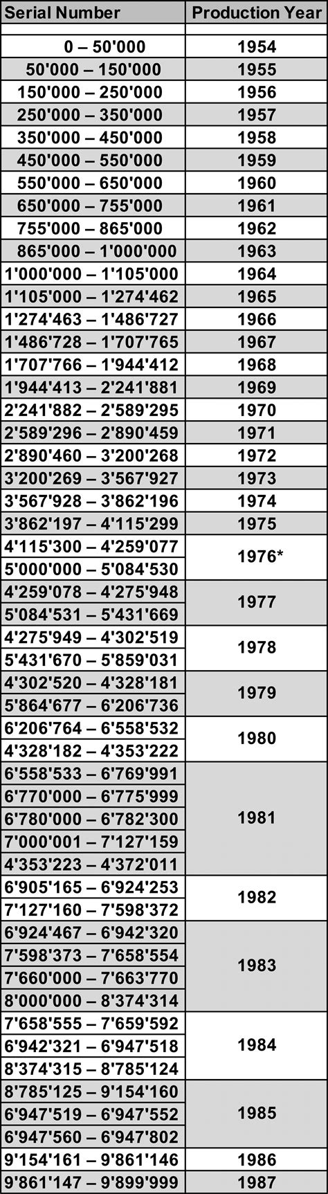 find serial number rolex submariner|rolex serial number year chart.